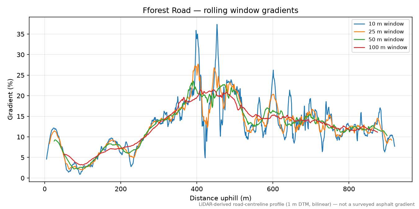 Fforest Road rolling gradient profile