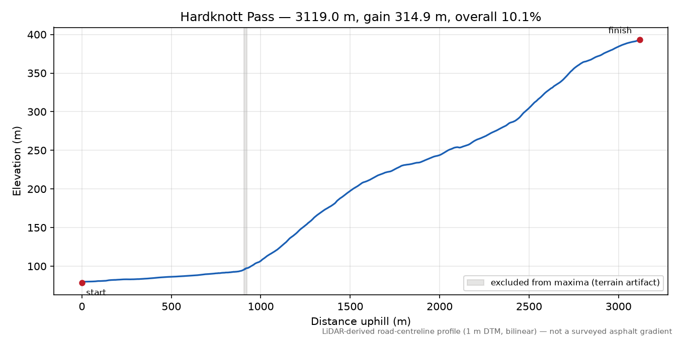 Hardknott Pass elevation profile