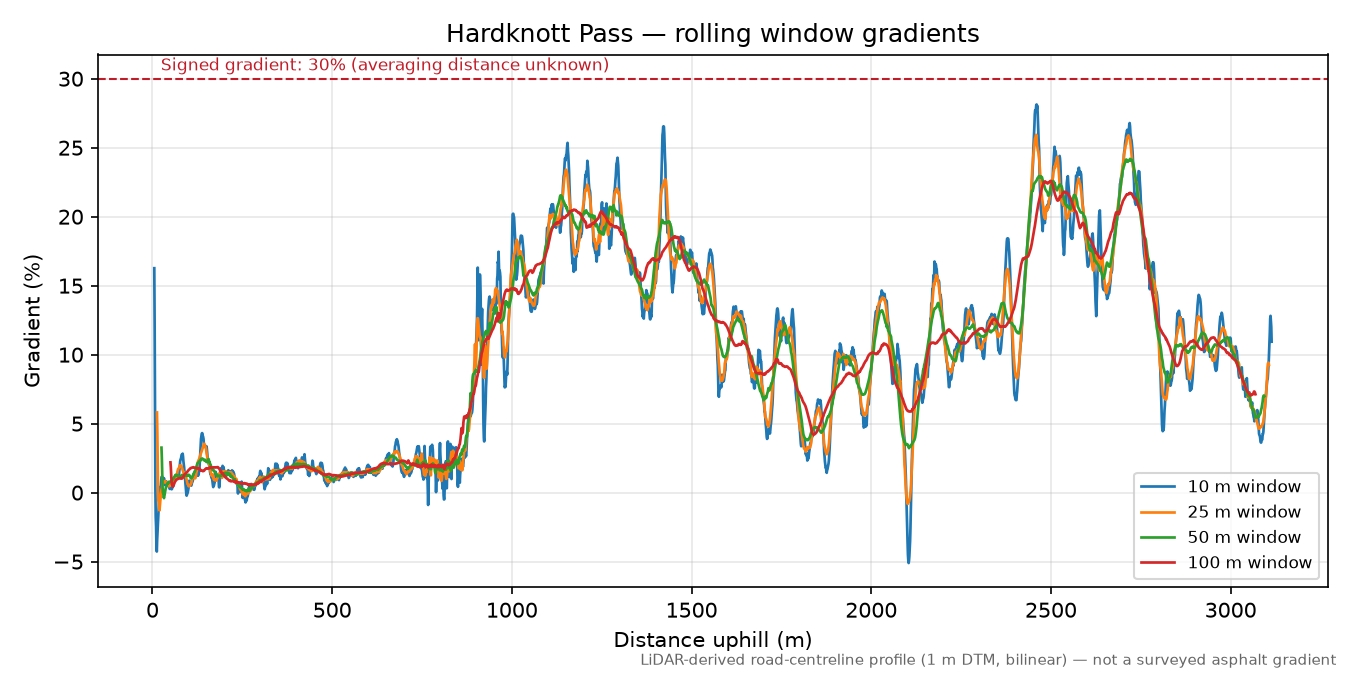 Hardknott Pass rolling gradient profile