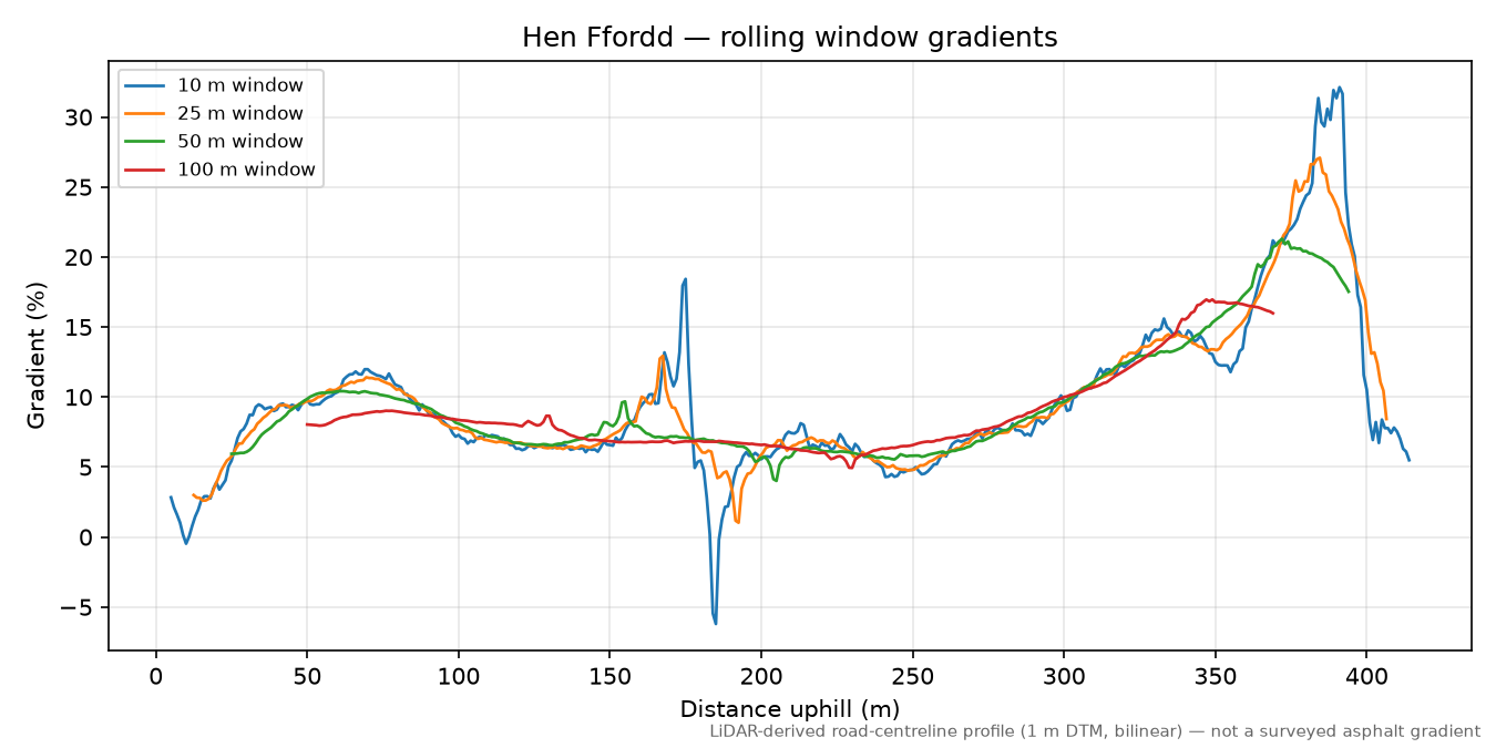 Hen Ffordd rolling gradient profile