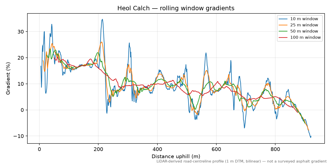Heol Calch rolling gradient profile