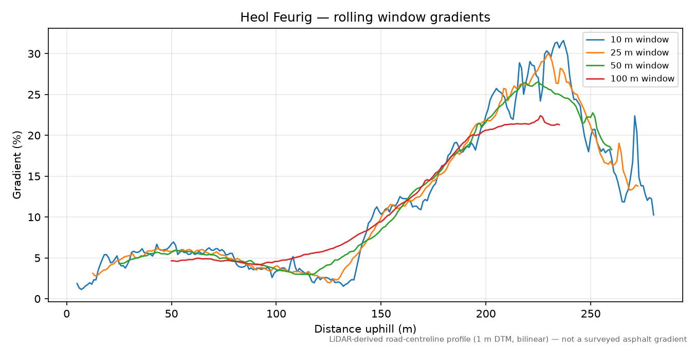 Heol Feurig rolling gradient profile