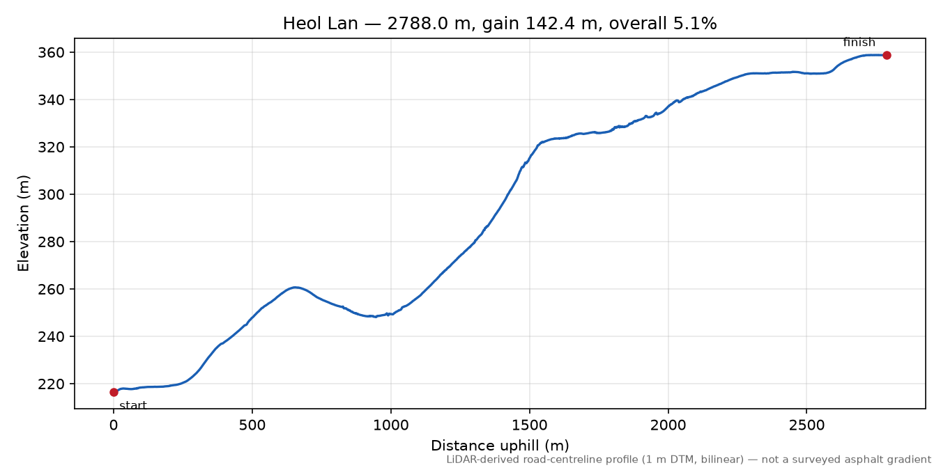 Heol Lan elevation profile