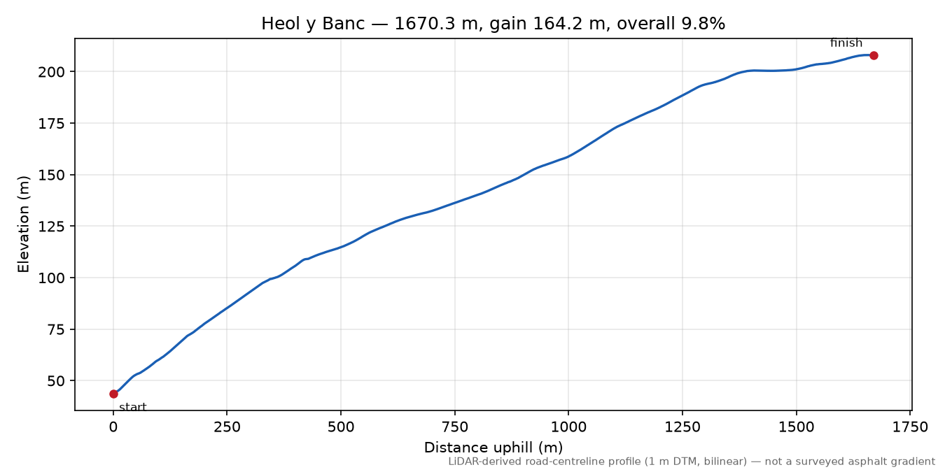 Heol y Banc elevation profile