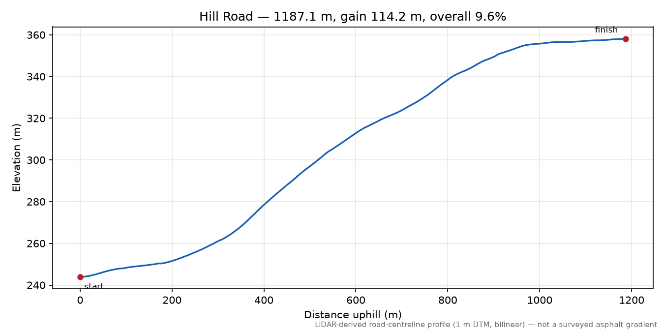 Hill Road elevation profile