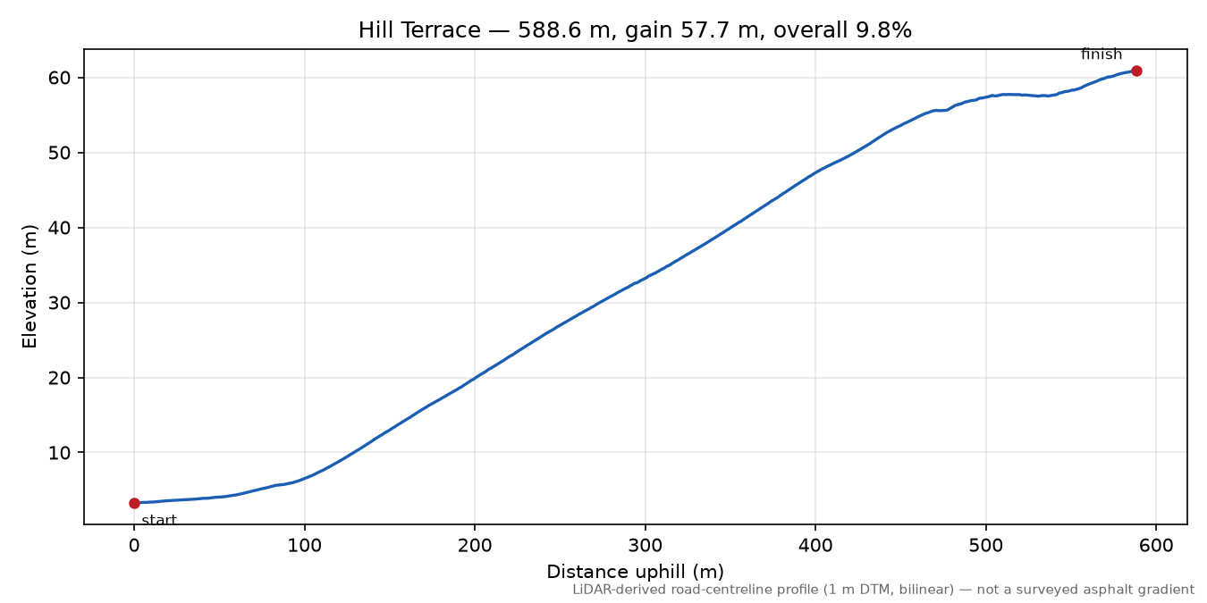 Hill Terrace elevation profile