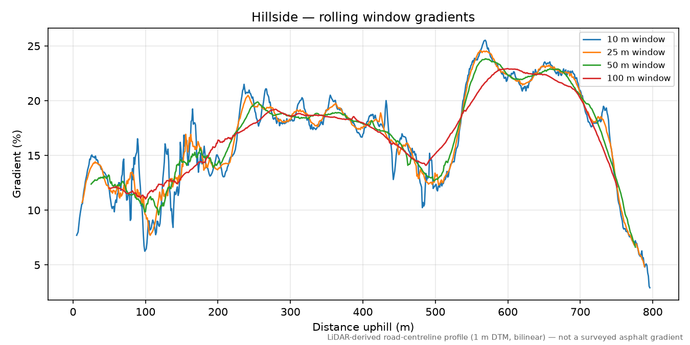 Hillside rolling gradient profile
