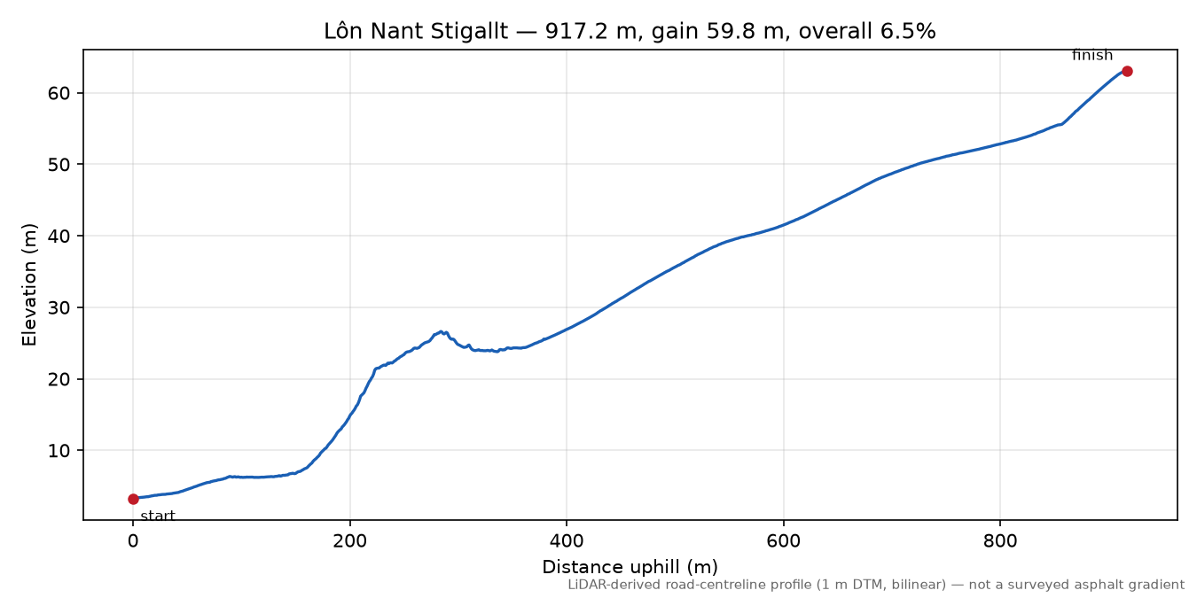 Lôn Nant Stigallt elevation profile
