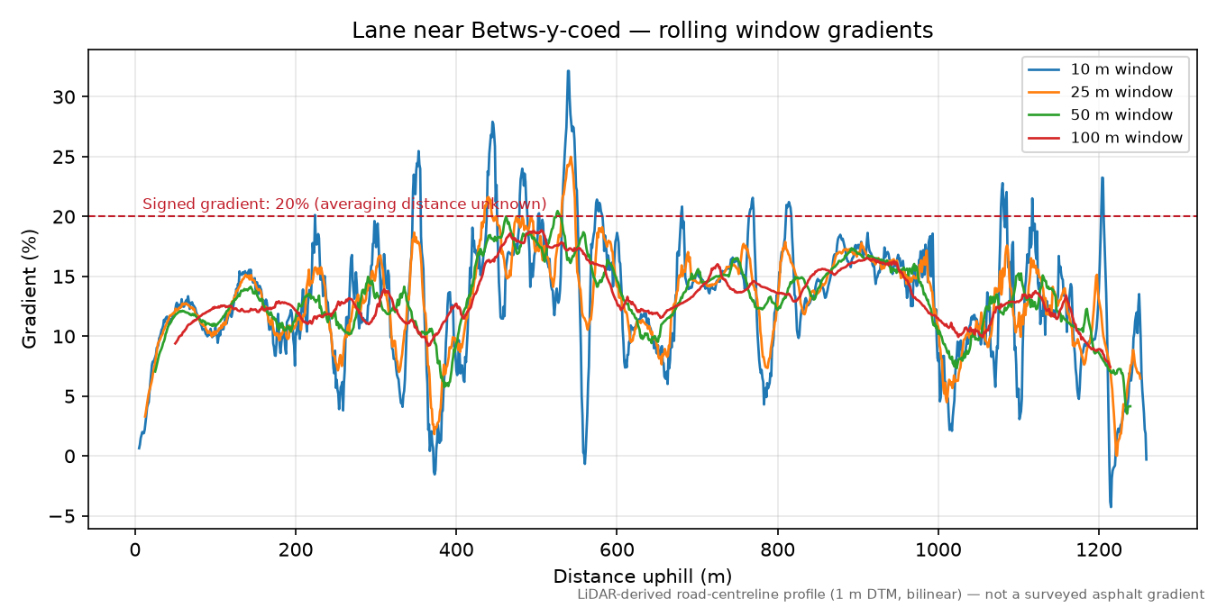 Lane near Betws-y-coed rolling gradient profile