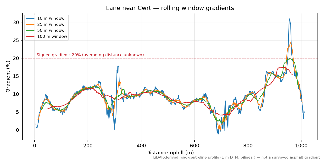 Lane near Cwrt rolling gradient profile