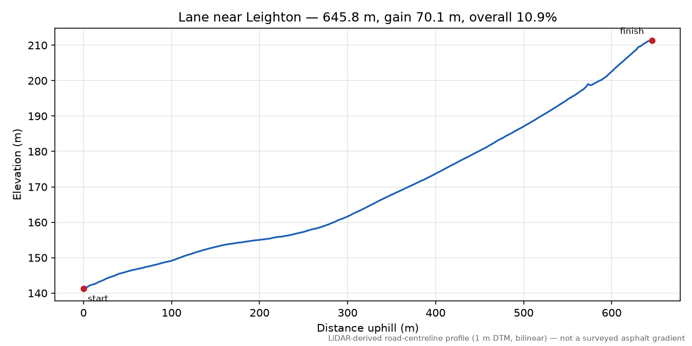 Lane near Leighton elevation profile