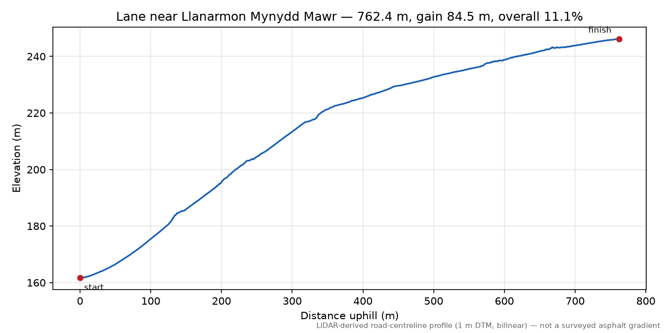 Lane near Llanarmon Mynydd Mawr elevation profile
