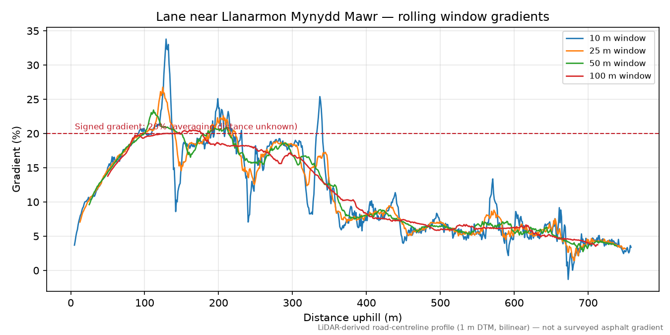 Lane near Llanarmon Mynydd Mawr rolling gradient profile