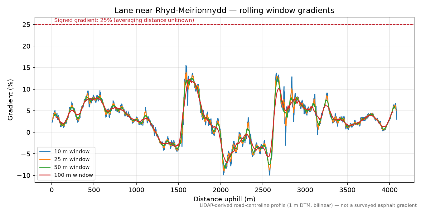 Lane near Rhyd-Meirionnydd rolling gradient profile