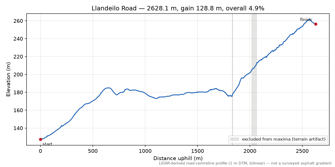Llandeilo Road elevation profile