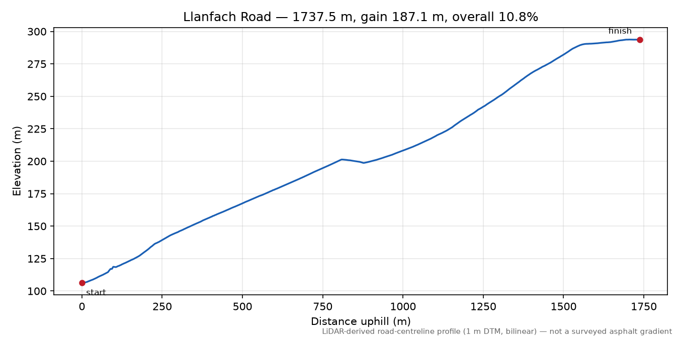 Llanfach Road elevation profile