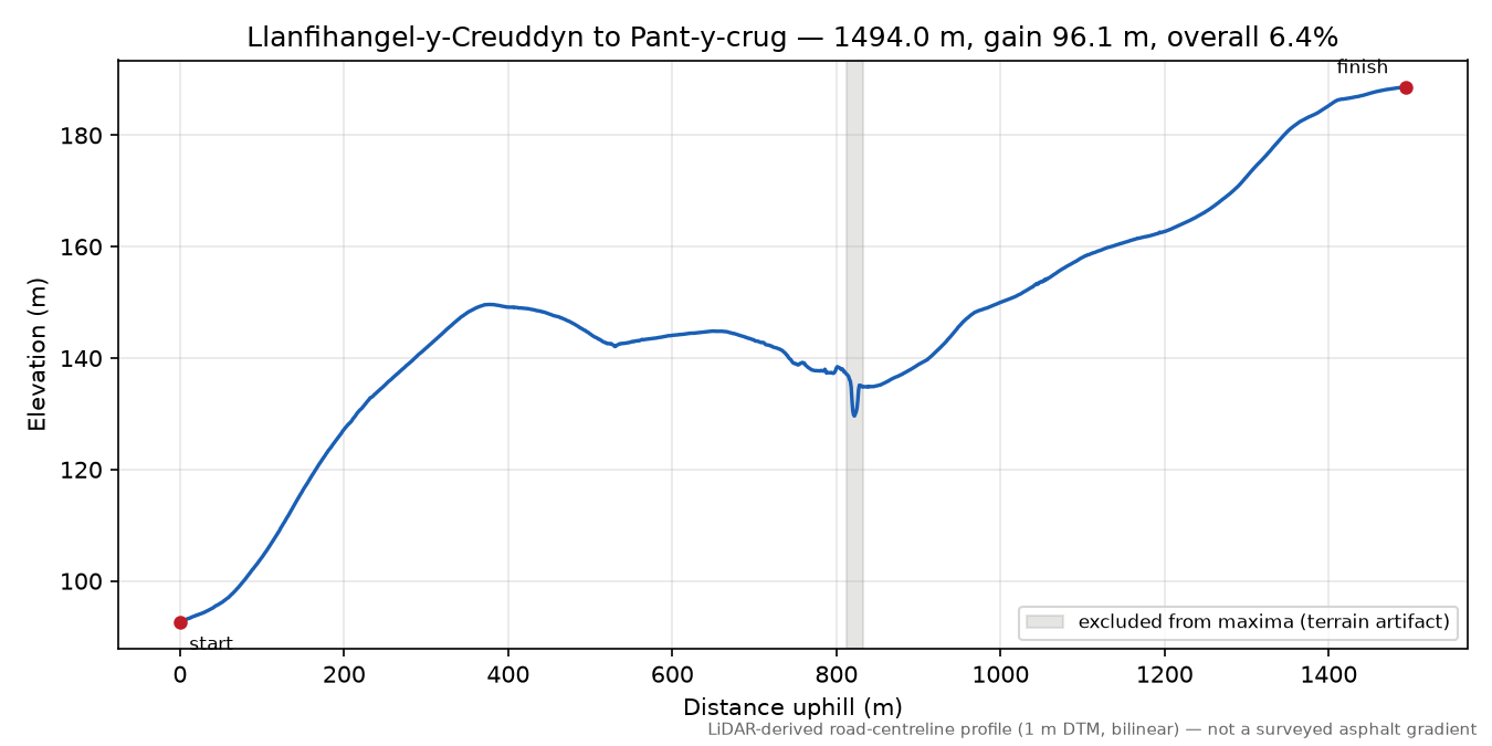 Llanfihangel-y-Creuddyn to Pant-y-crug elevation profile