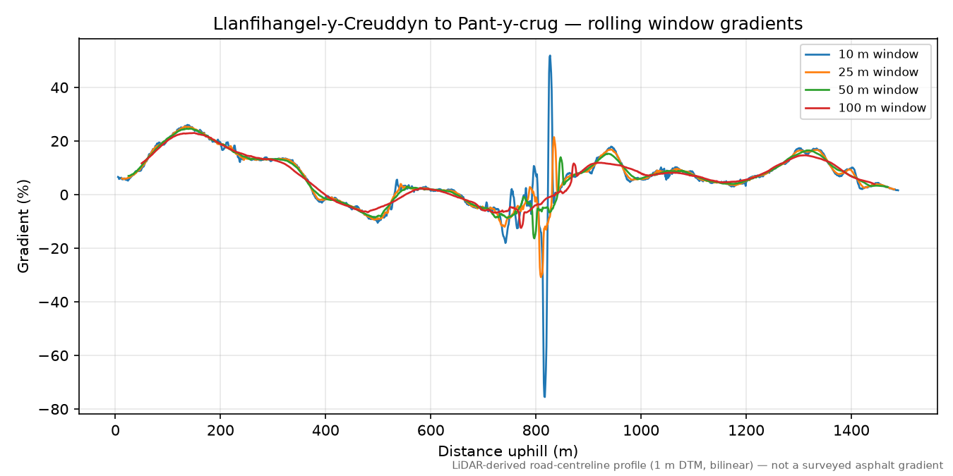 Llanfihangel-y-Creuddyn to Pant-y-crug rolling gradient profile