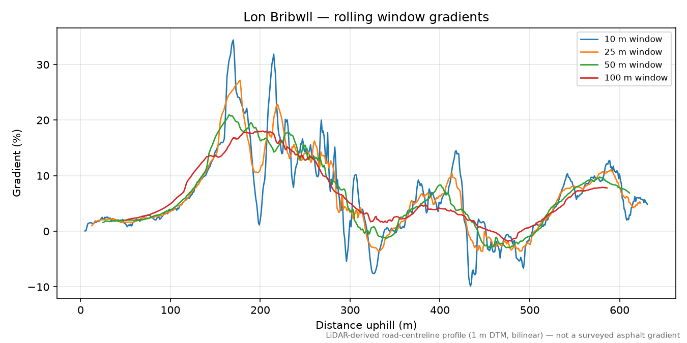 Lon Bribwll rolling gradient profile