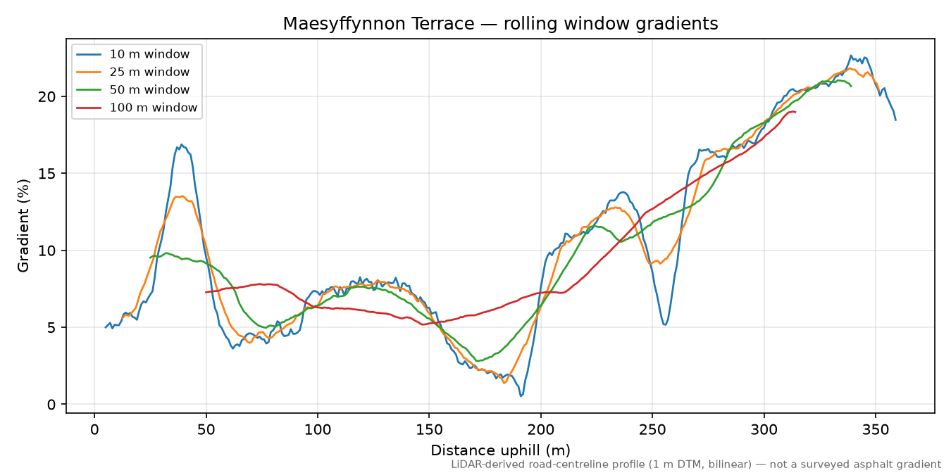 Maesyffynnon Terrace rolling gradient profile