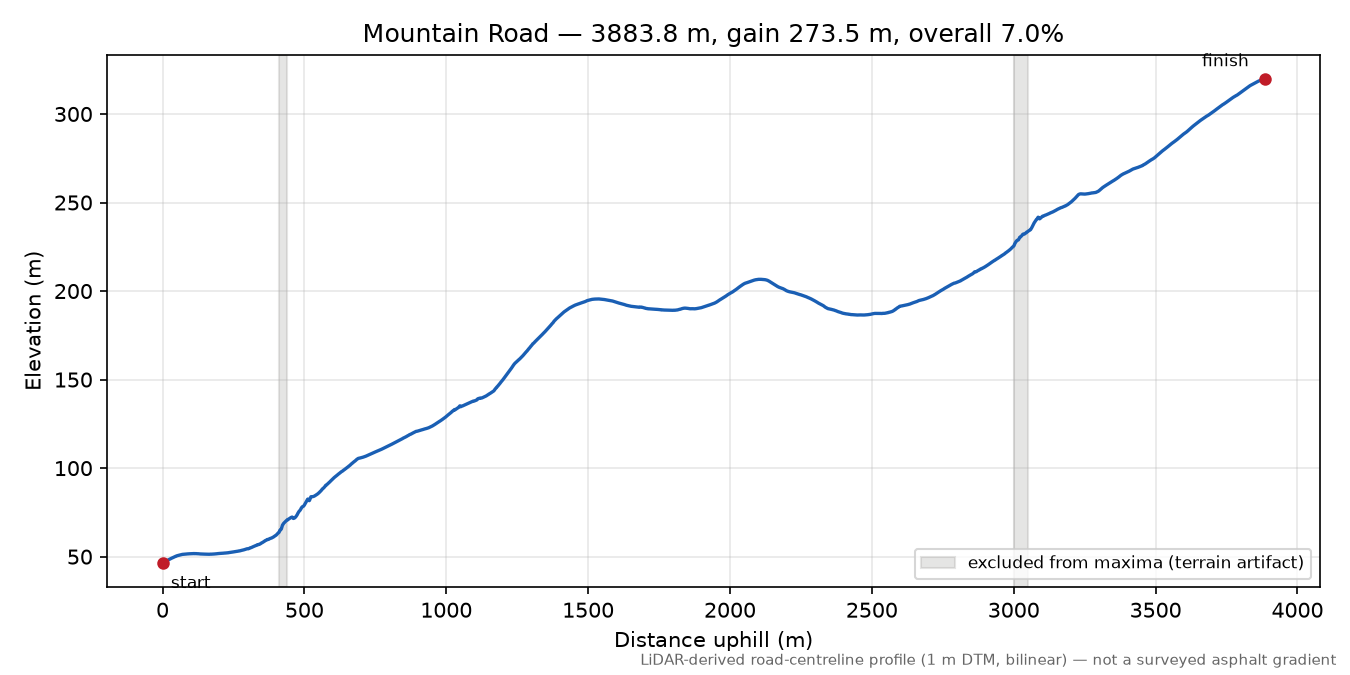 Mountain Road elevation profile