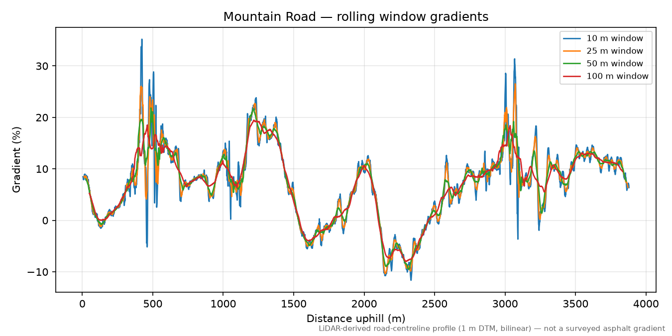 Mountain Road rolling gradient profile