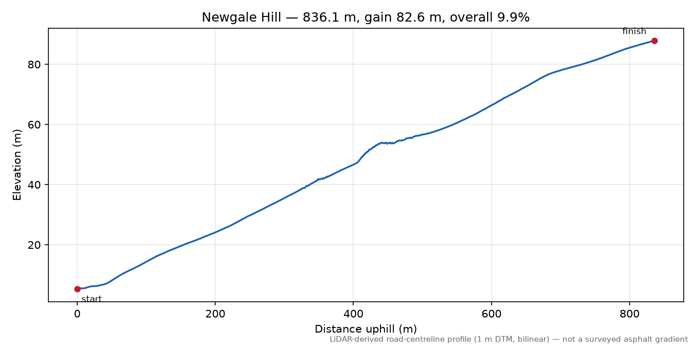 Newgale Hill elevation profile
