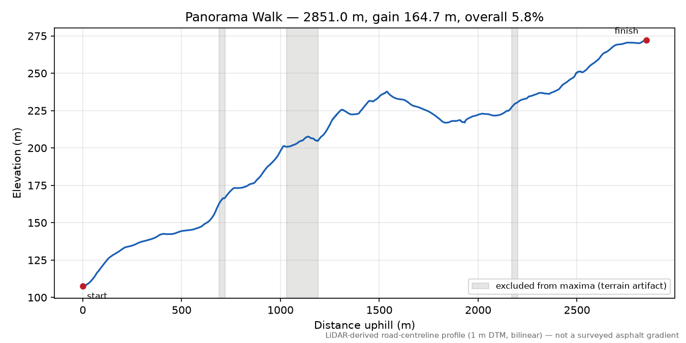 Panorama Walk elevation profile