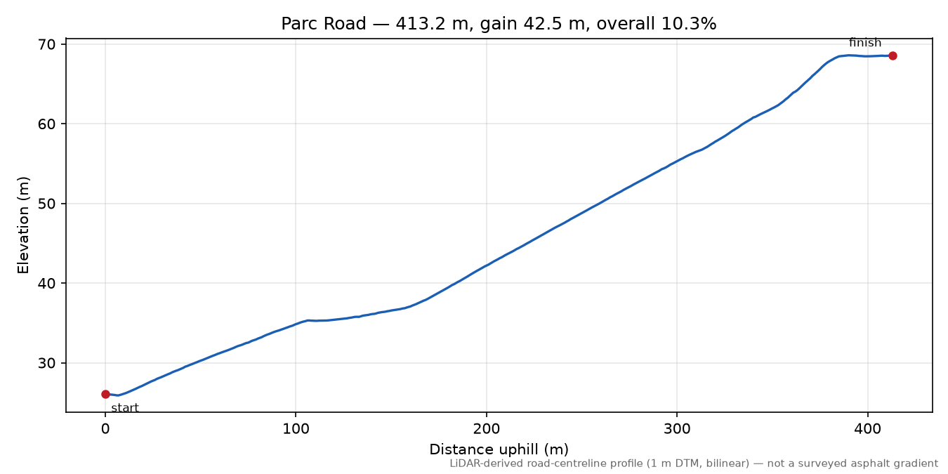Parc Road elevation profile