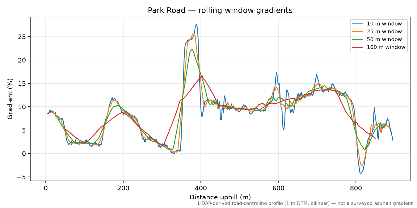 Park Road rolling gradient profile