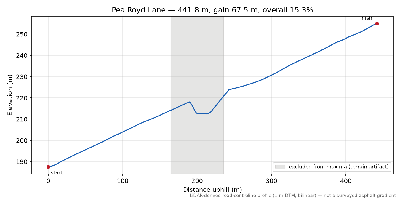 Pea Royd Lane elevation profile