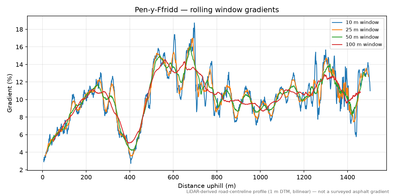 Pen-y-Ffridd rolling gradient profile