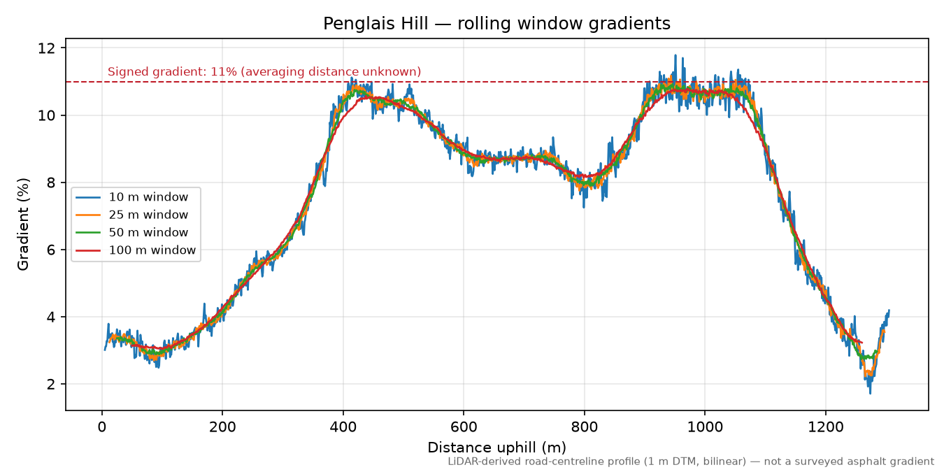 Penglais Hill rolling gradient profile