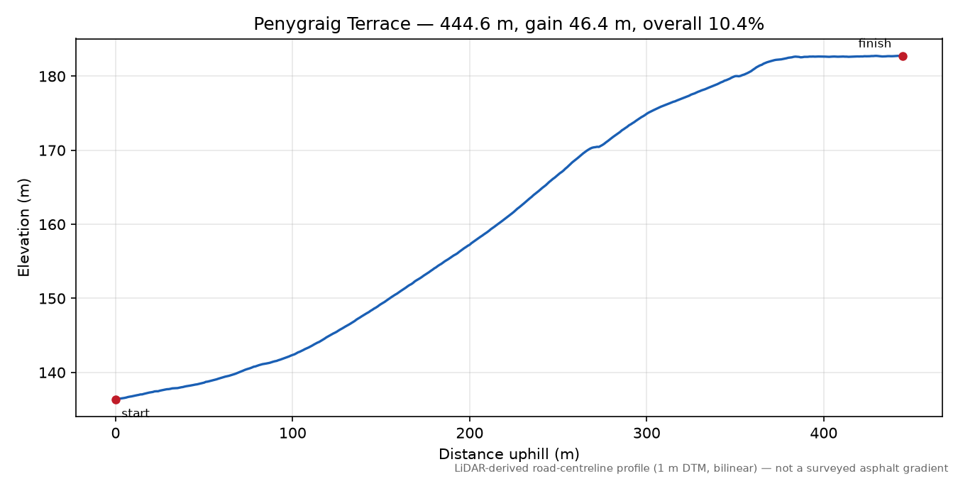 Penygraig Terrace elevation profile
