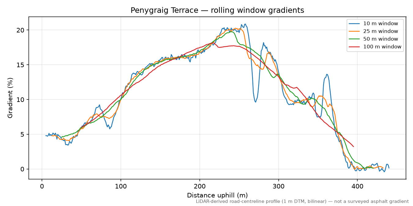 Penygraig Terrace rolling gradient profile
