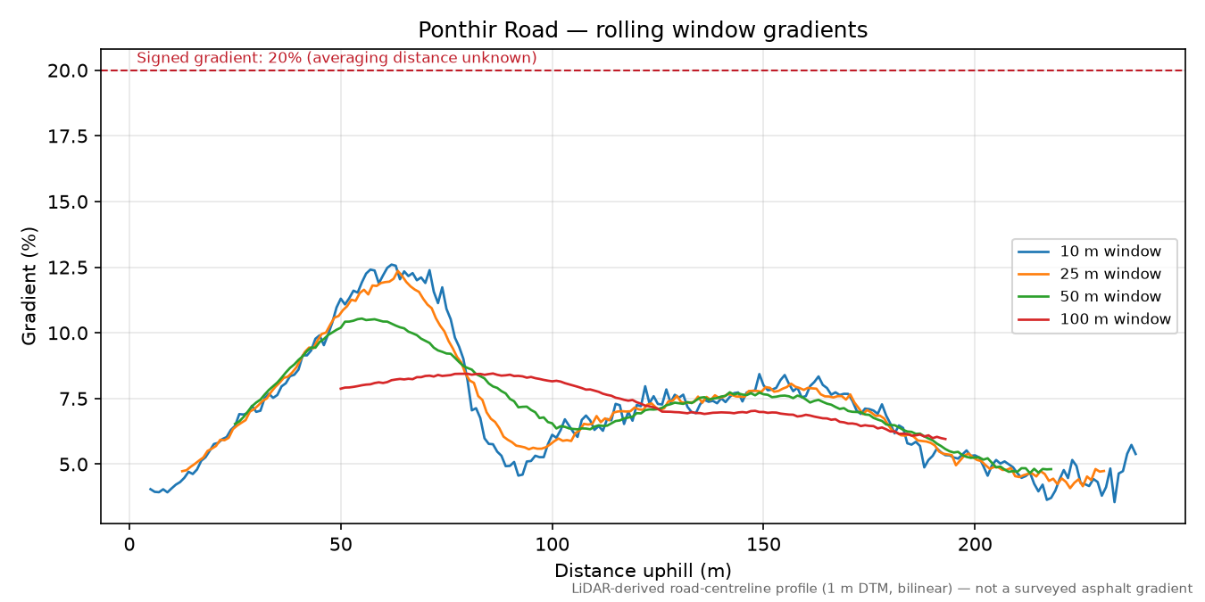 Ponthir Road rolling gradient profile