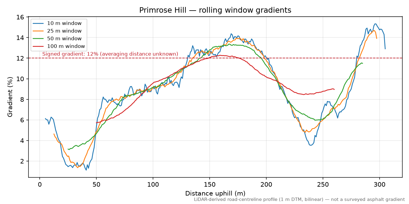 Primrose Hill rolling gradient profile