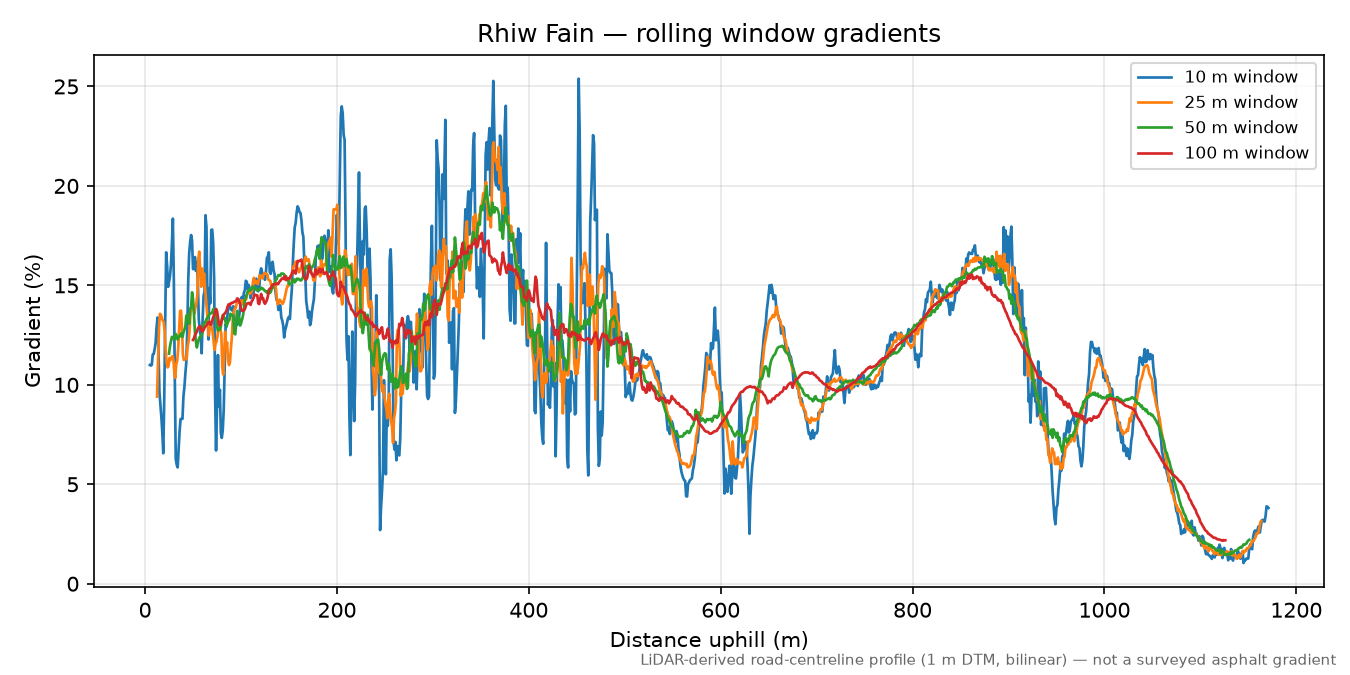 Rhiw Fain rolling gradient profile