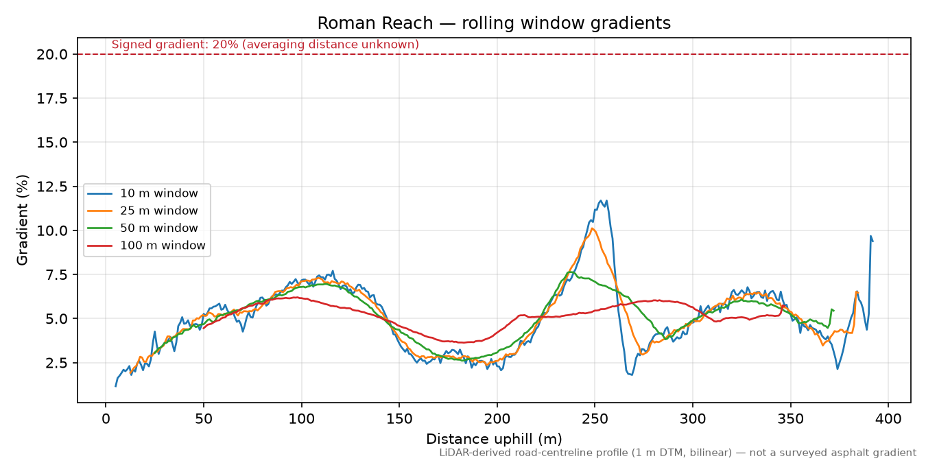 Roman Reach rolling gradient profile