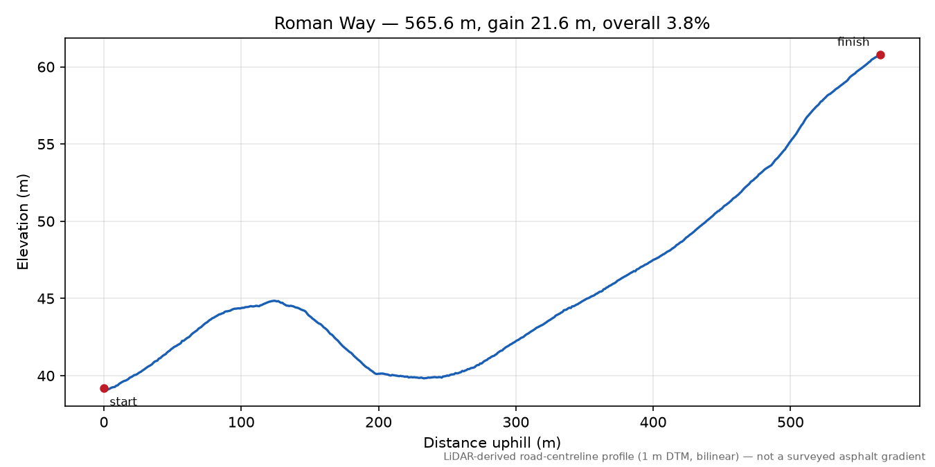 Roman Way elevation profile