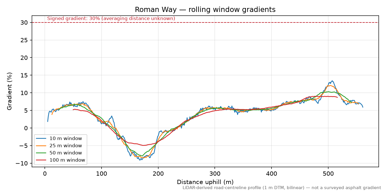 Roman Way rolling gradient profile