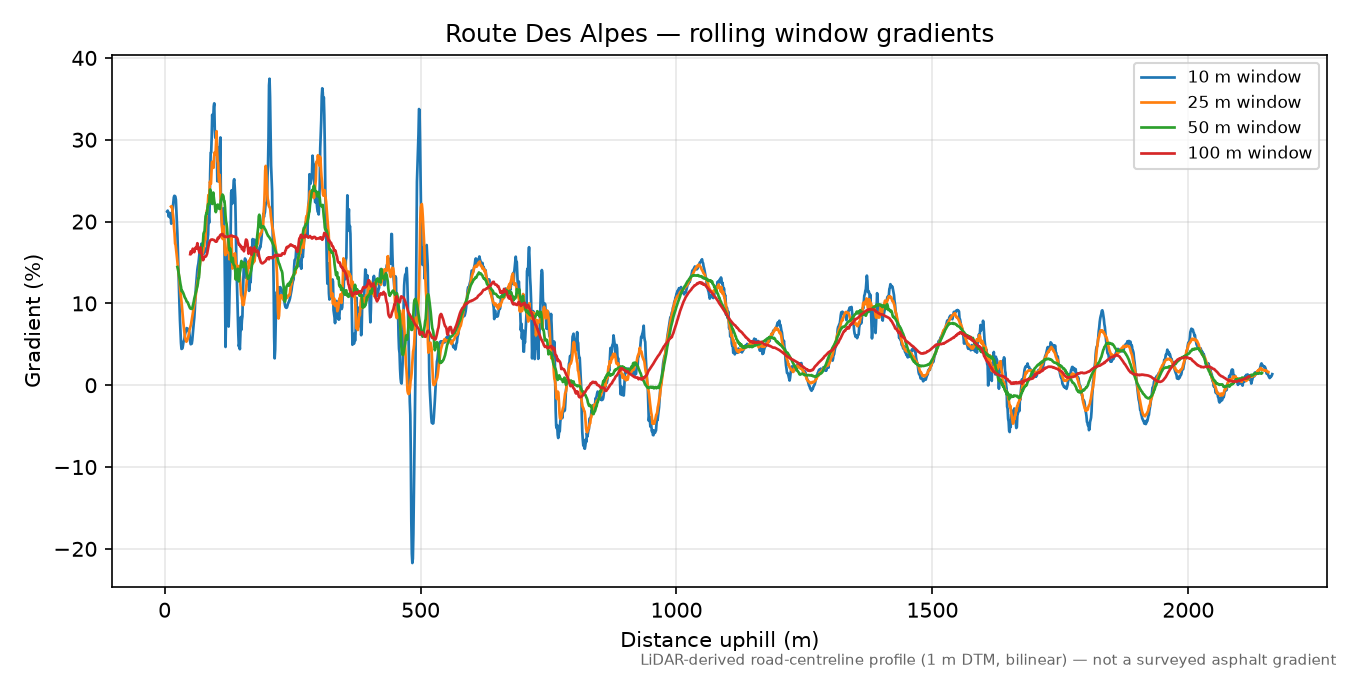Route Des Alpes rolling gradient profile