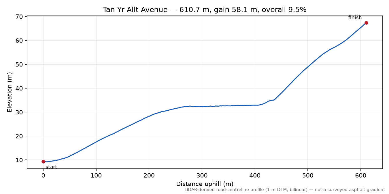 Tan Yr Allt Avenue elevation profile