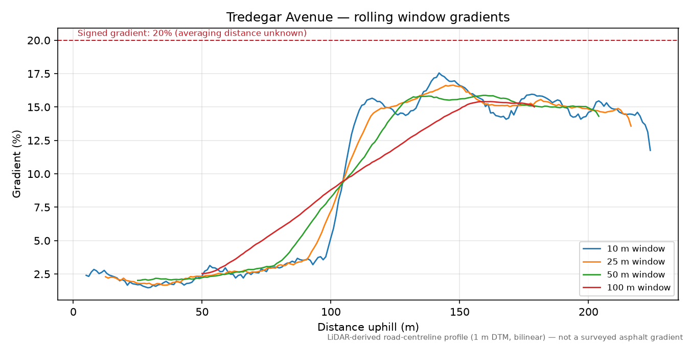 Tredegar Avenue rolling gradient profile