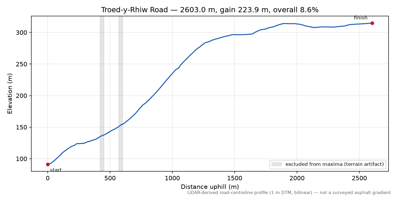 Troed-y-Rhiw Road elevation profile