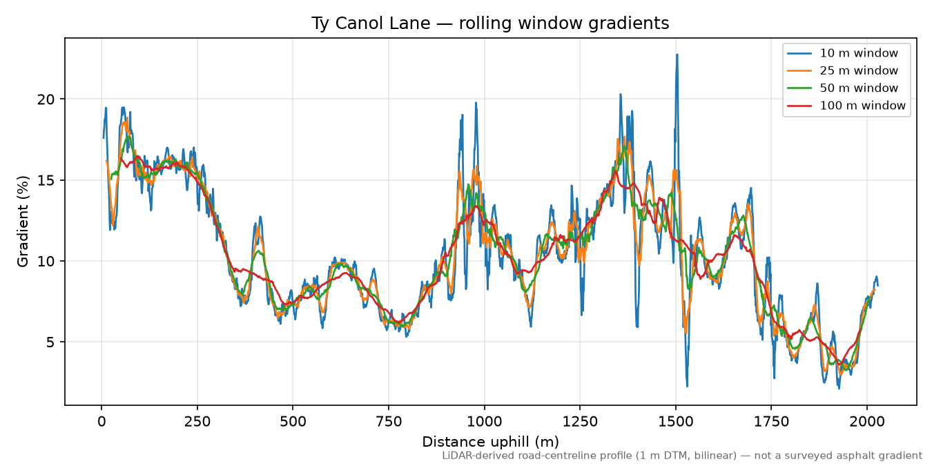 Ty Canol Lane rolling gradient profile