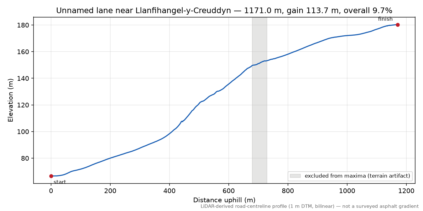 Unnamed lane near Llanfihangel-y-Creuddyn elevation profile