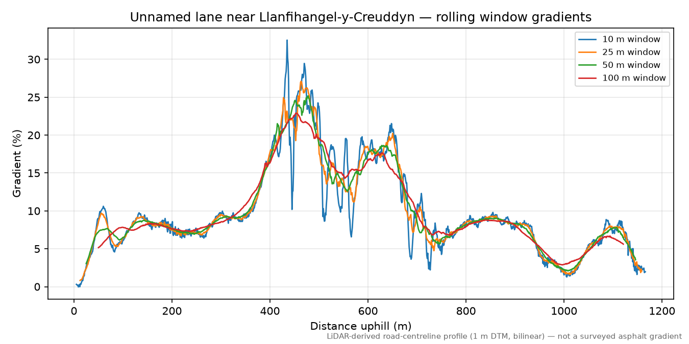 Unnamed lane near Llanfihangel-y-Creuddyn rolling gradient profile