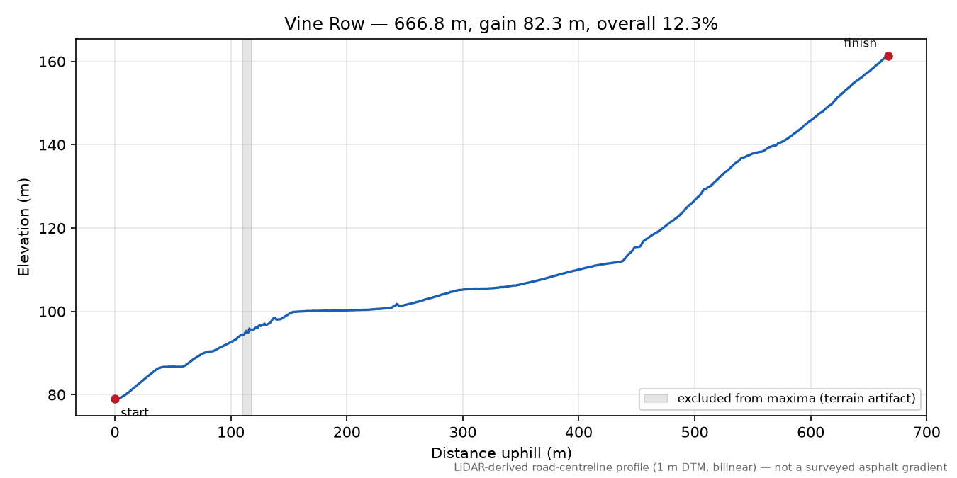 Vine Row elevation profile