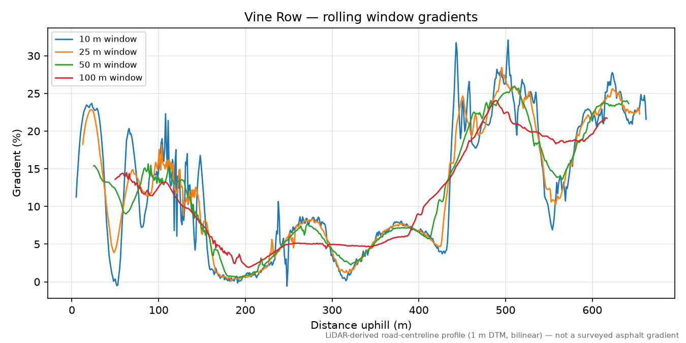 Vine Row rolling gradient profile